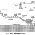 Hydel Power Plant – Definition, Working Principle and Advantages