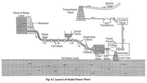Read more about the article Hydel Power Plant – Definition, Working Principle and Advantages