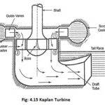 Kaplan Turbine Working Principle