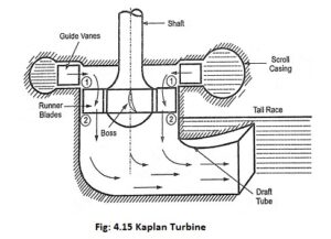 Read more about the article Kaplan Turbine Working Principle