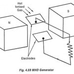 MHD Power Plant Working Principle