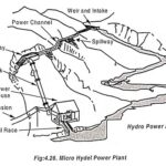 Micro Hydel Power Plant – Components and its Workings