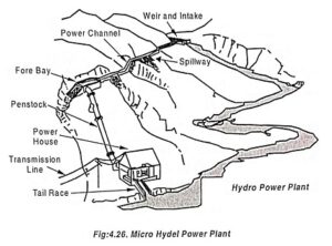 Read more about the article Micro Hydel Power Plant – Components and its Workings