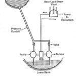 Pumped Storage Power Plant - Operating Modes and Types