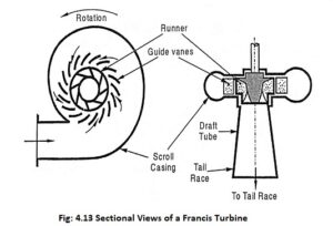 Classification of Hydraulic Turbines