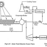 Types of Solar Power Plant