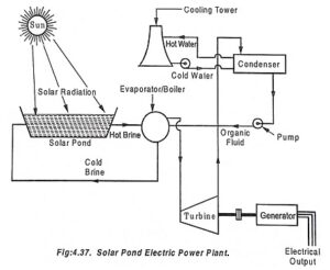 Read more about the article Types of Solar Power Plant