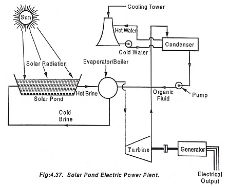 Medium Temperature Solar Power Plant