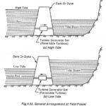 Tidal Power Plant – Types and Working Principle