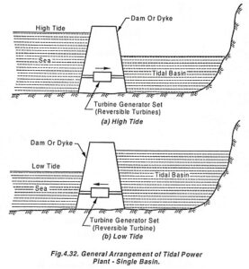 Read more about the article Tidal Power Plant – Types and Working Principle