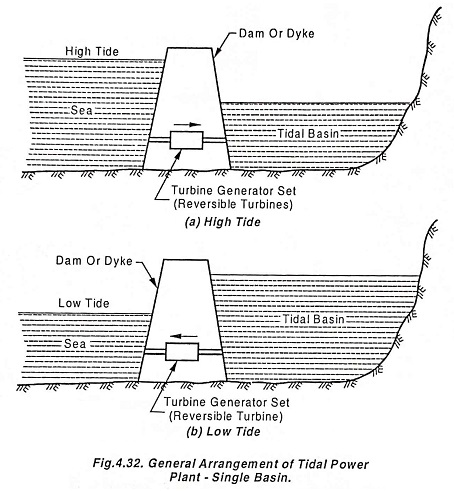 Tidal Power Plant - Types and Working Principle