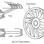 Turgo Turbine Working Principle