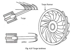 Read more about the article Turgo Turbine Working Principle