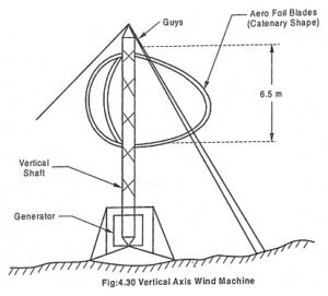 Wind Energy and Wind Power Plant - Types