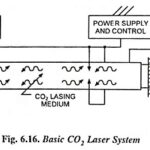 Laser Beam Welding – Definition, Block Diagram and Workings