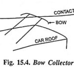 Current Collector for Overhead System and Types