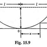 Calculation of Sag and Tension for Trolley Wire in Electric Traction