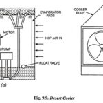 Desert Cooler Construction and Working Principle