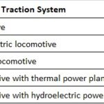 Different Types of Traction System