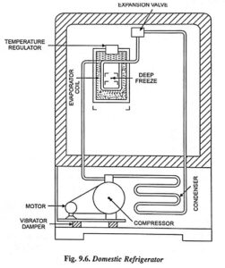 Domestic Refrigerator Working Principle and Construction