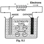 What is Electrolytic Process and Basic Principle of Electrolysis
