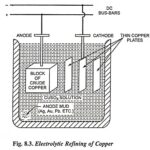 Refining of Metals by Electrolysis