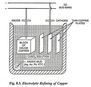 Refining Of Metals By Electrolysis EEEGUIDE COM