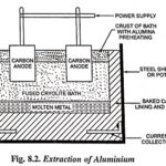 Extraction of Metals using Electrolysis – Zinc and Aluminium