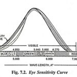 What is illumination? – Terms used in Illumination