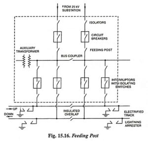 Systems of Track Electrification AC Electrification System