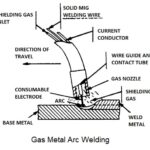 Gas Metal Arc Welding – Working Principle, Advantages and Applications