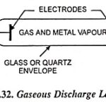 Gaseous Discharge Lamp – Working Principle and Types