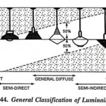 Types of Lighting Schemes