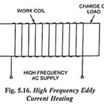 High Frequency Eddy Current Heating – Working, Advantages and Applications
