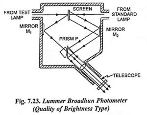 What Is A Photometer And Photometry? - Working Principle And Types