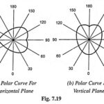 Polar Curve in illumination | Rousseau’s Construction