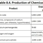 Production of Chemicals by Electrolysis