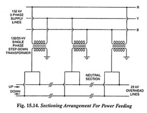 Systems of Track Electrification AC Electrification System