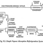 Explain Vapour Absorption Refrigeration System