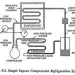 Explain Vapour Compression Refrigeration System
