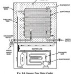 Water Cooler Working Principle and Types