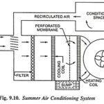 Summer Air Conditioning System Working