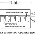 Thermoelectric Refrigeration System Working