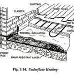 Heating of Buildings – Factors and Types