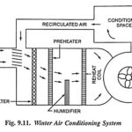 Winter Air Conditioning System Construction and Working