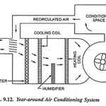 Year Round Air Conditioning System Construction and Working