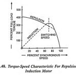 Repulsion Start Induction Motor – Working Principle