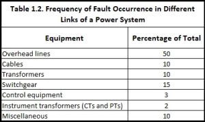 Read more about the article Different Types of Faults in Power System