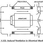 Methods of Ventilation and Cooling of Electrical Machines