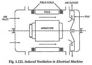 Read more about the article Methods of Ventilation and Cooling of Electrical Machines